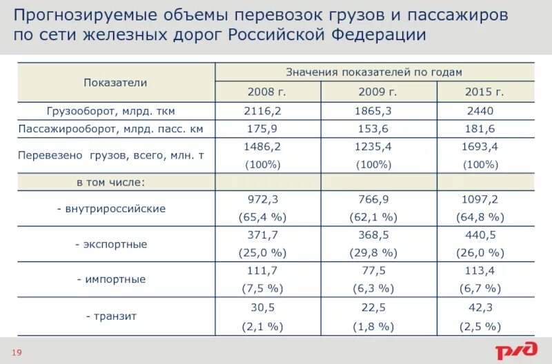 Рассчитать объем перевозки. Объем перевозок пассажиров формула. Объем перевозок грузов. Как рассчитывается пассажирооборот.