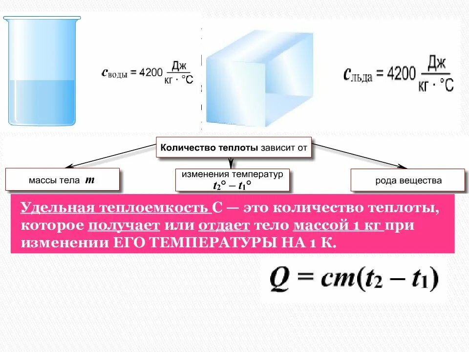 Количество теплоты Удельная теплоемкость. Как найти количество теплоты через теплоемкость. Удельная теплоемкость формула физика 8 класс. Количество теплоты. Теплоемкость вещества.. Отношение изменения теплоты к температуре это