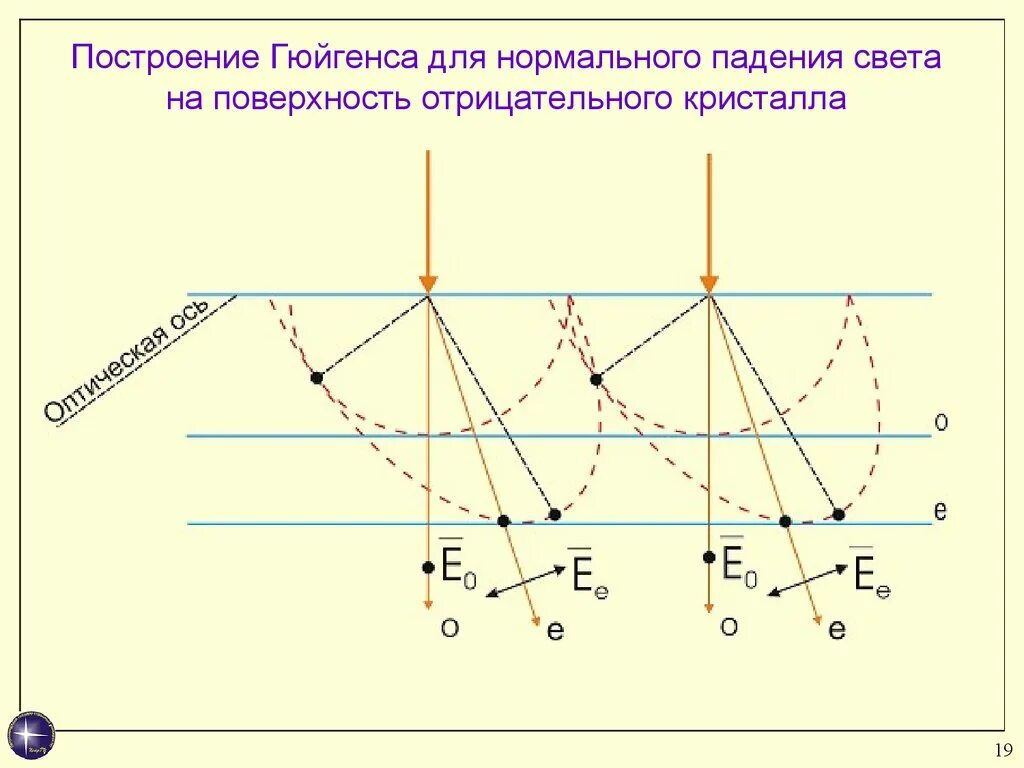 Направление оптической оси. Построение по Гюйгенсу в отрицательном кристалле. Принцип Гюйгенса в одноосных кристаллах. Построение Гюйгенса для одноосных кристаллов. Выполните построение Гюйгенса для одноосного кристалла.
