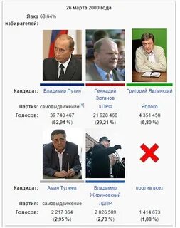 Результаты выборов 2000