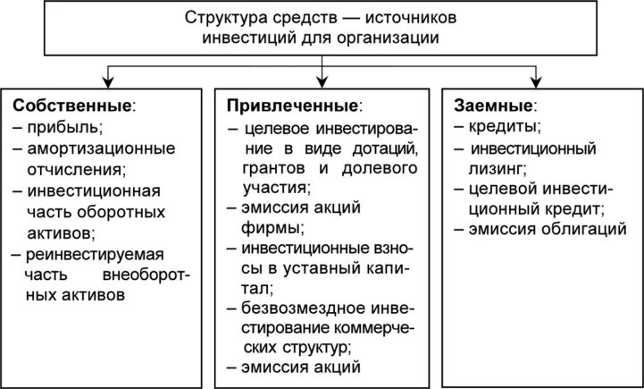 Собственно основное. Привлеченные источники финансирования инвестиций. Перечислите источники инвестиций. Собственные и привлеченные источники финансирования предприятия. Собственные источники финансирования инвестиций.