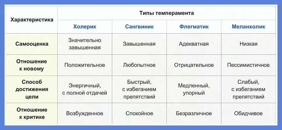 Основные типы темперамента человека. Таблица меланхолик сангвиник холерик. характеристика типов личности холерик сангвиник. типы личности 4 темперамента. описание темпераментов.