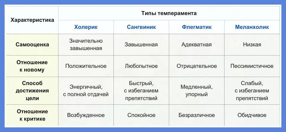 Типы друзей в жизни. Типы личности холерик сангвиник характеристика. Характеристика четырех типов темперамента. Таблица меланхолик сангвиник холерик. Типы личности 4 темперамента.