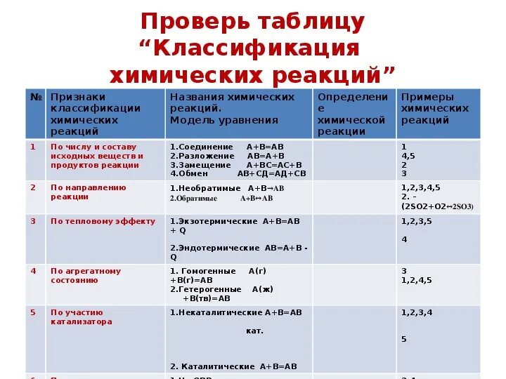 Название реакции пример. Классификация химических реакций 8 класс таблица. Признак классификации химических реакций таблица. Таблица классификация типов химических реакций. Типы реакций классификация химических реакций.