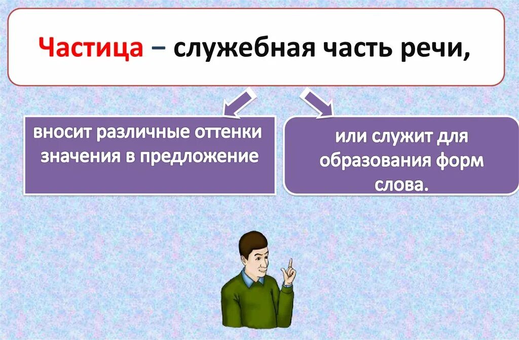 Частицы для образования глагола. Частицы речи. Частица как служебная часть речи. Частицы 7 класс. Частица презентация.