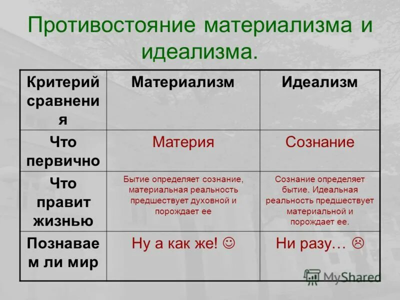 представление материалистов и идеалистов. различие взглядов материалистов и идеалистов. таблица материализм и идеализм в древней греции. материализм и идеализм. материалисты и идеалисты.