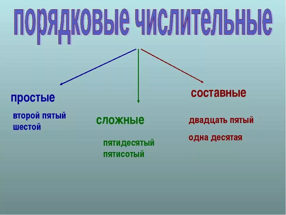 Все простые числительные