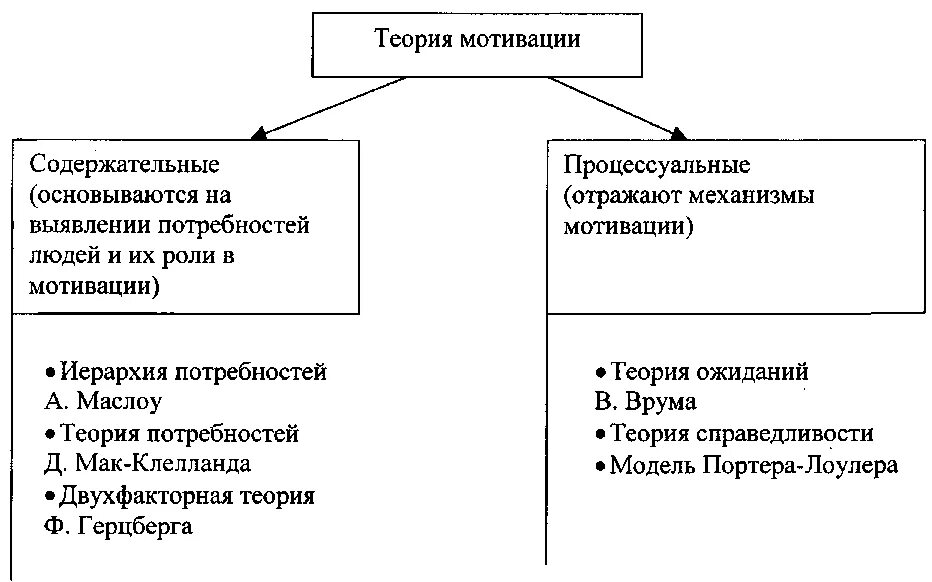 Теории мотивации в управлении. Содержательные и процессуальные теории мотивации. Основные теории мотивации мотив. Теории мотивации содержательные теории. Современные теории мотивации содержательные и процессуальные.