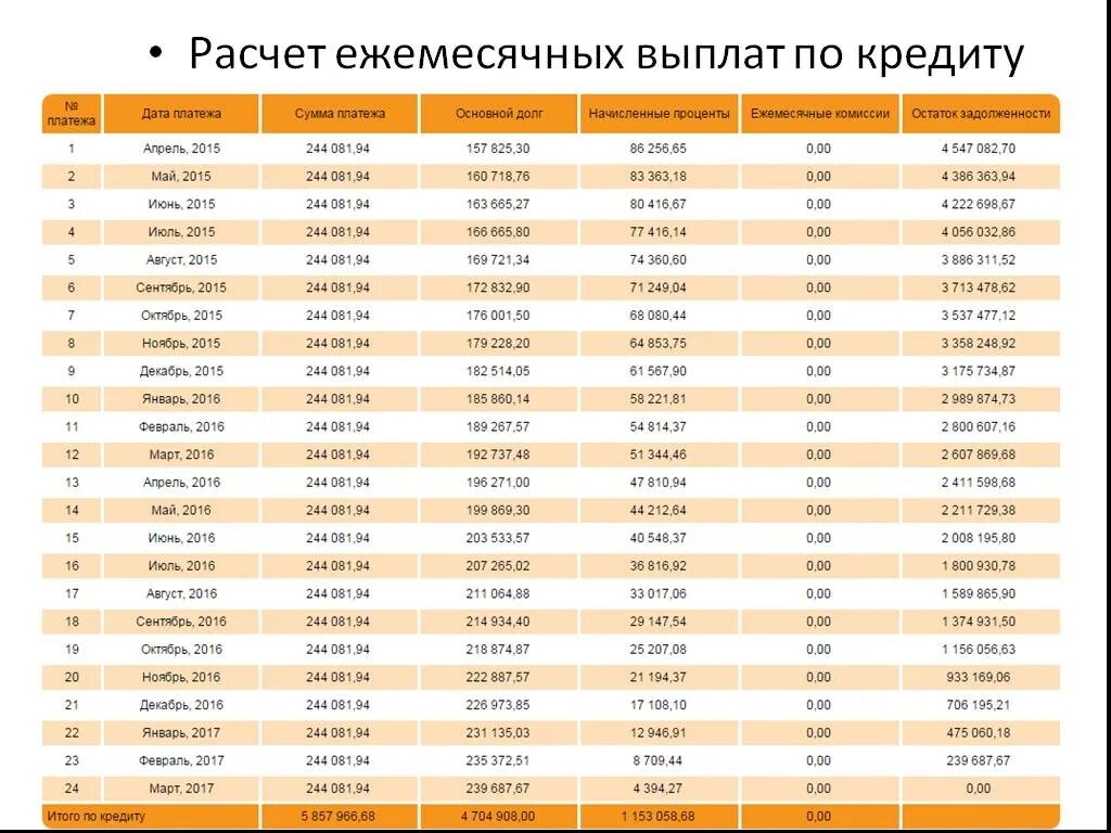 Посчитать по кредитной карте. График ежемесячных платежей. График платежей по кредиту. Расчет платежей по кредиту. Рстет ежемясячных платжей.