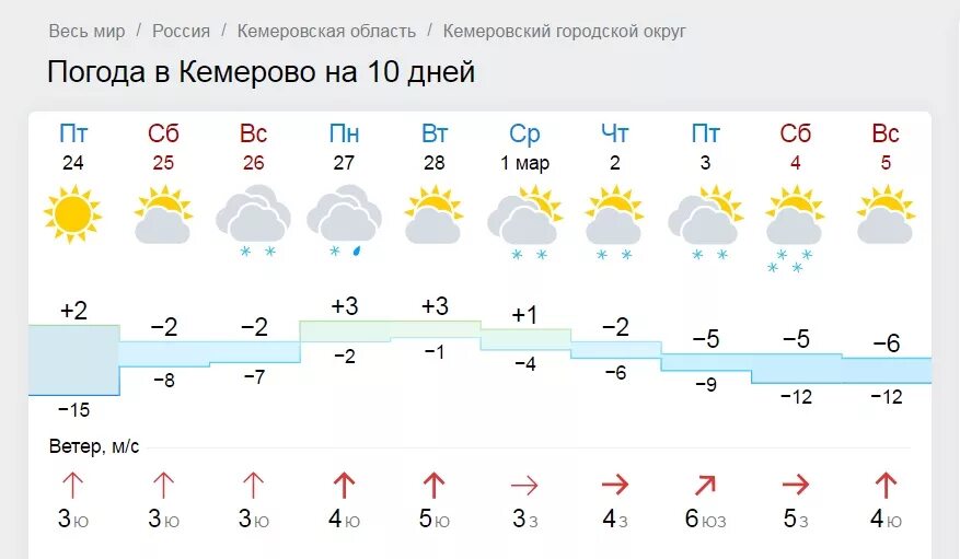 Погода город орел на неделю. Погода в Кемерово. Погода на завтра в Кемерово. Погода в Кемерово на неделю. Погода в Кемерово на 10.