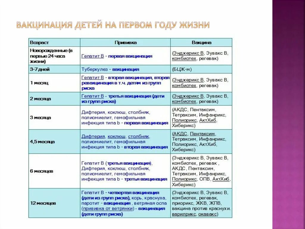 Вакцина в 1 год. Календарь прививок в 1 год жизни ребенка. Прививка до 2 лет таблица. Прививочный календарь 1 года жизни. График прививок до 1.