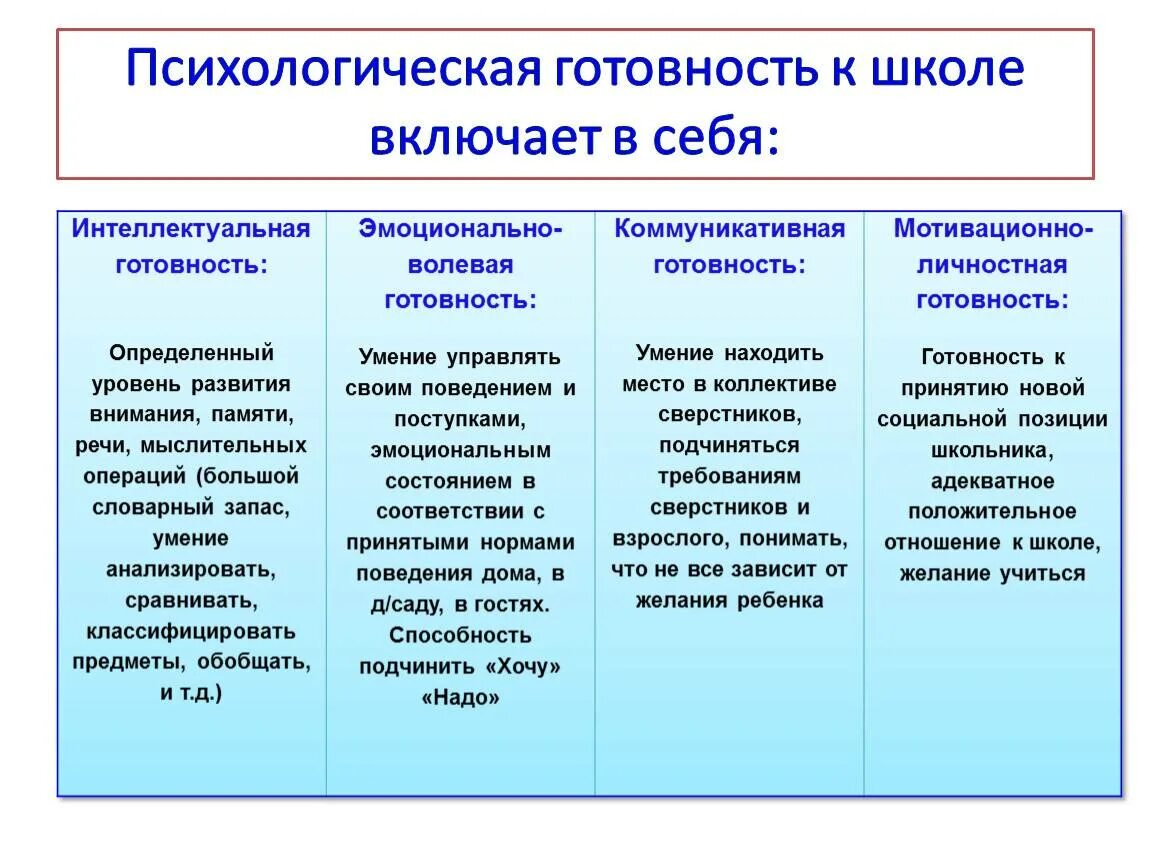 Познавательные педагогические умения. Составить таблицу готовность детей к школе. Показатели психологической готовности ребенка к школе. Компоненты личностной готовности ребенка к школе. Выделите показатели психологической готовности к школе:.