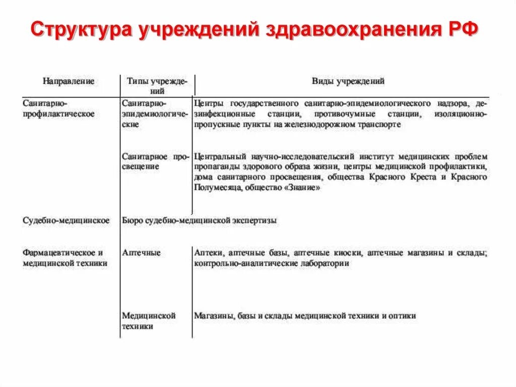 Территориальная организация здравоохранения. Структура учреждений здравоохранения Российской Федерации (таб. 2).. Структура учреждений здравоохранения Российской Федерации (таб. Структура учреждений здравоохранения: направление. Структура организации здравоохранения.