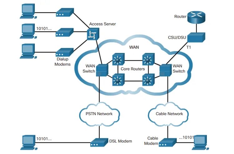 Wan id. Wan сеть. Интерфейсы ЛВС И Wan. Стандарты Wan. Wan (wide area Network).