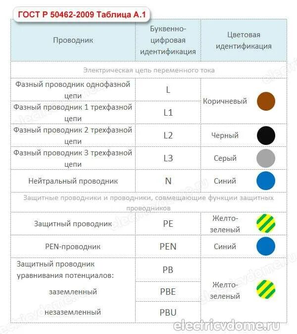 Цифровая земля обозначение. Цветовая маркировка 3 фазных проводов. Расцветка электрических проводов 220 вольт. Маркировка электрических проводов по цвету для подключения. Цветовая маркировка проводов однофазной.
