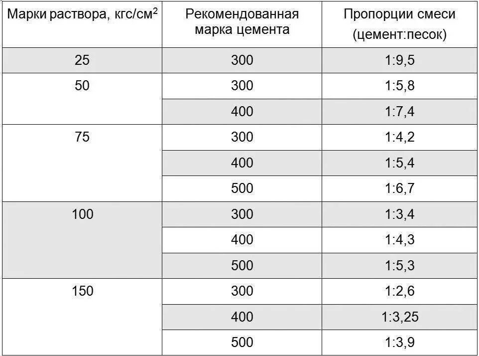 Состав раствора тест. Цементно-песчаный раствор марки м200. Смесь м150 состав пропорции. Цементно-Песчаная смесь м150 состав. Раствор марки м150 пропорции.