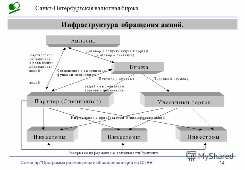 Организация обращения акций