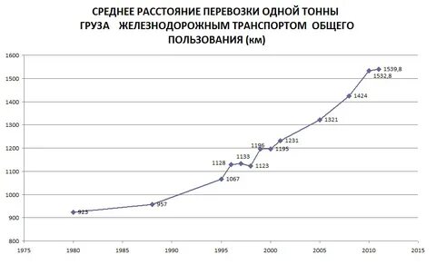 Среднее расстояние перевозки