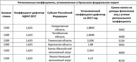 Уральский коэффициент в башкирии в 2025. Уральский коэффициент в башкирии в 2025