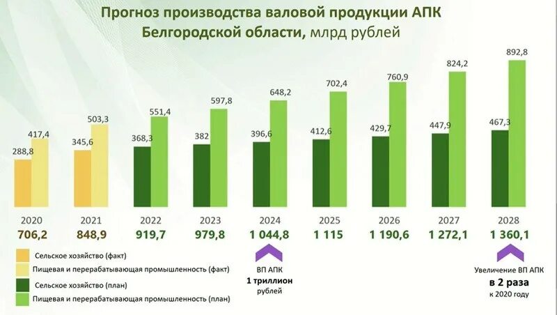 Валовое производство это. Агропромышленный комплекс Белгородской области. АПК Белгородской области схема. Инвестиции в АПК.