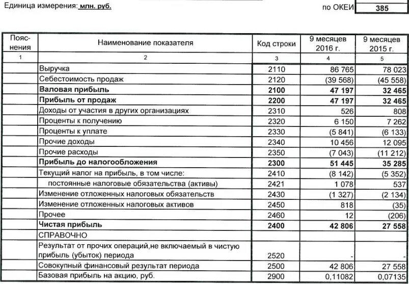 Выручка в миллионах рублей. Строка 2200 бухгалтерского баланса. Строка 2110 бухгалтерского баланса. Отчет о финансовых показателях. Выручка в бухгалтерском балансе.