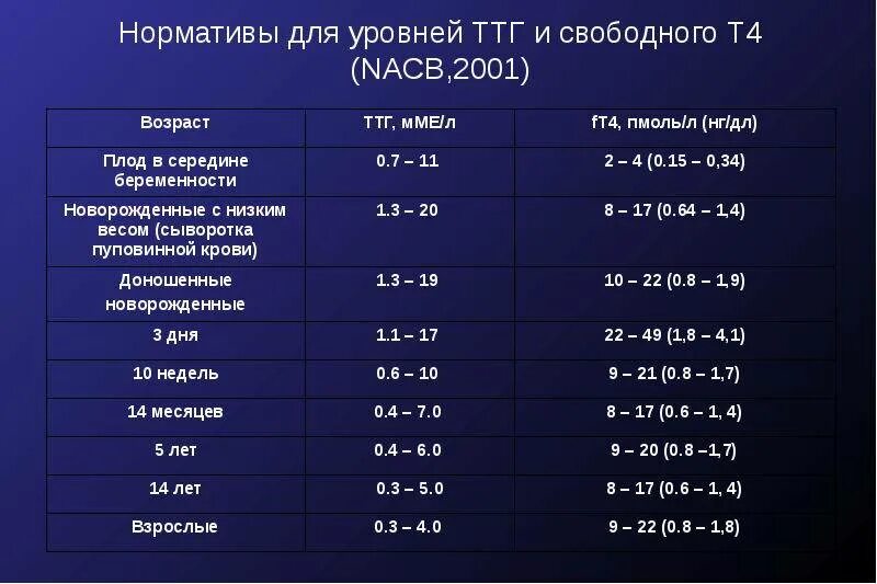 Сколько норма ттг