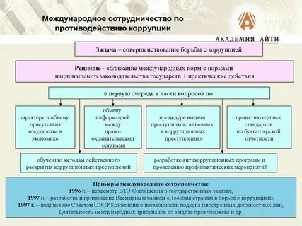 Международные организации в сфере противодействия коррупции