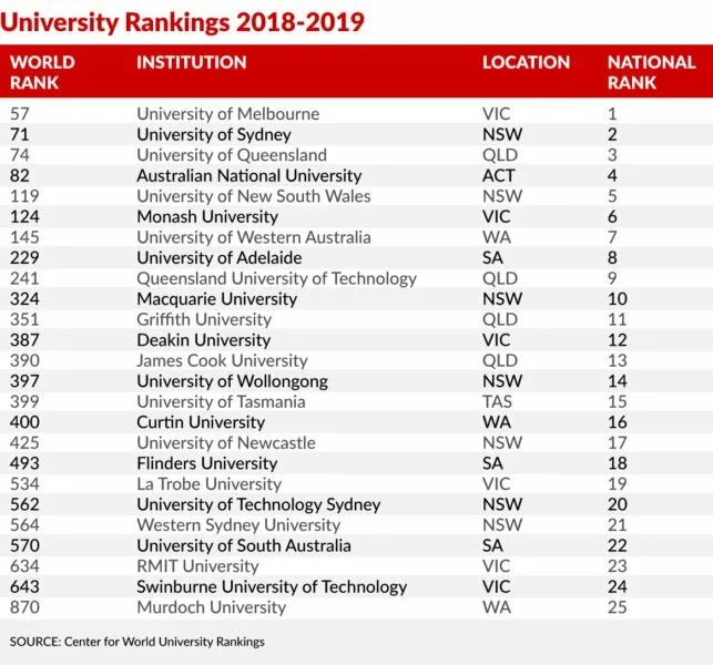 World rank universities. University ranking. Мировой рейтинг университетов. Top University in the World ranking. Top 1000 ranking University.