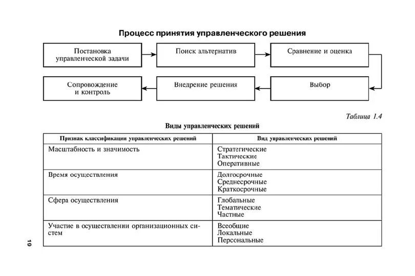 Содержание управленческого решения. Виды управленческих решений. Управленческий план счетов пример. Виды управленческих отношений таблица. Управленческое воздействие виды