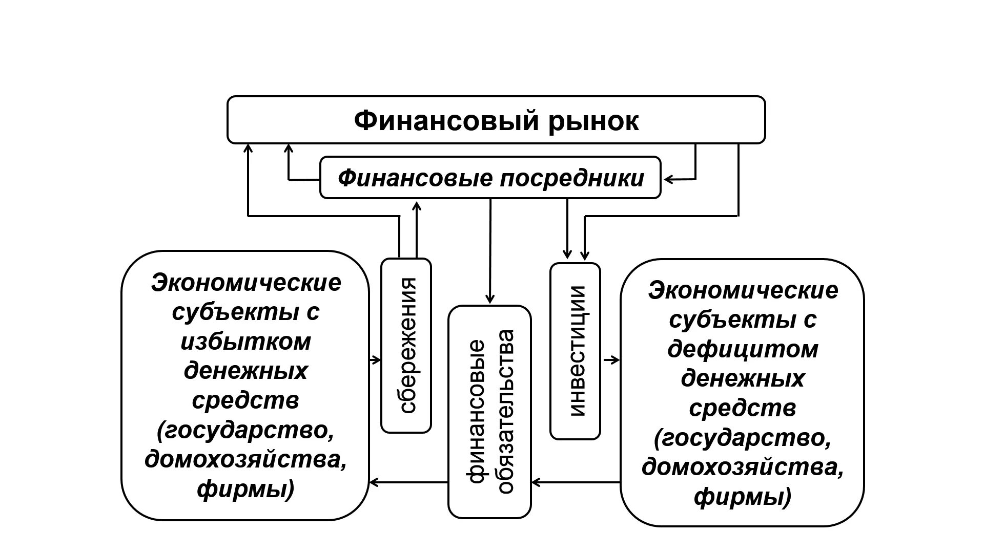 Финансовый рынок и финансовые посредники 8 класс. Субъекты финансового рынка схема. Схема функционирования финансовых посредников. Участники финансового рынка схема. Функционирование финансового рынка схема.