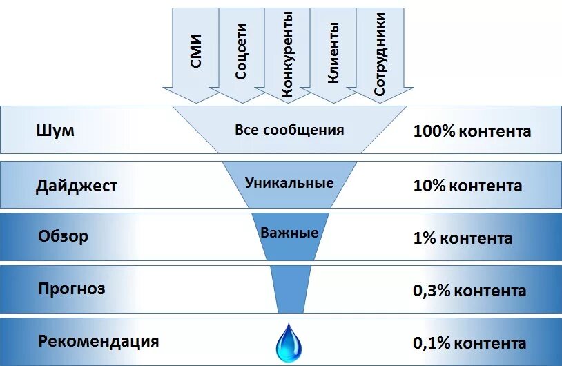 Воронка возможностей. Воронка информации. Воронка маркетинга. Воронка продаж. Фильтр идей.