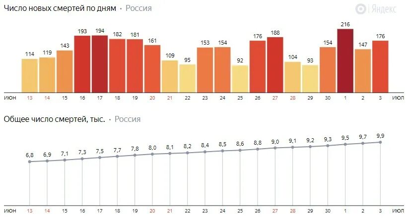 Статистика заболевших коронавируса сегодня. Статистика коронавируса в 2020 году в России. График коронавируса в России в 2020 году. Коронавирус в 2020 году в России статистика. Статистика коронавируса 2020 год.