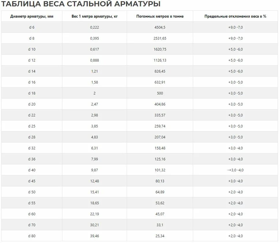 Арматура 6 вес 1