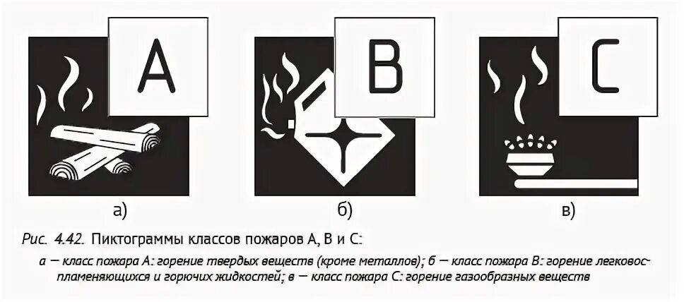 Классы пожара а в с д е. Пиктограммы классов пожаров. Символы класса пожара. Пиктограмма класс пожара. Классы пожаров иконки.