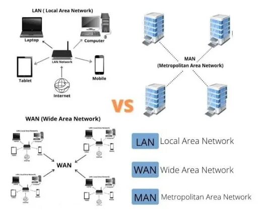 Типы сетей wan. Типы сетей: lan, wan, wlan.. lan man wan. lan wan разница. виды сетей lan man wan.