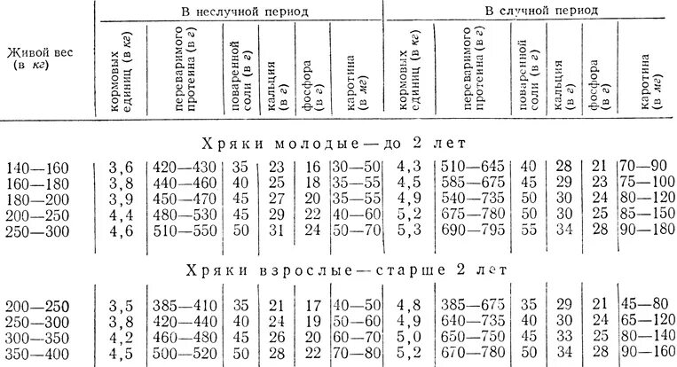 кормление хряков производителей таблица. кормление хряков производителей таблица. примерные рационы для хряков-производителе. норма корма для хряка производителя. таблица рацион питания хряков.
