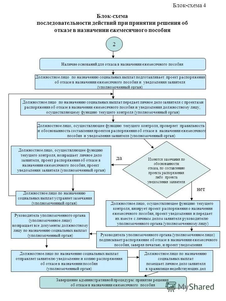 Отказ в социальных выплатах. Блок схема решения о назначении пенсии. Схема дел получателей пособий. Отказ в предоставлении государственной услуги. Назначение компенсации.