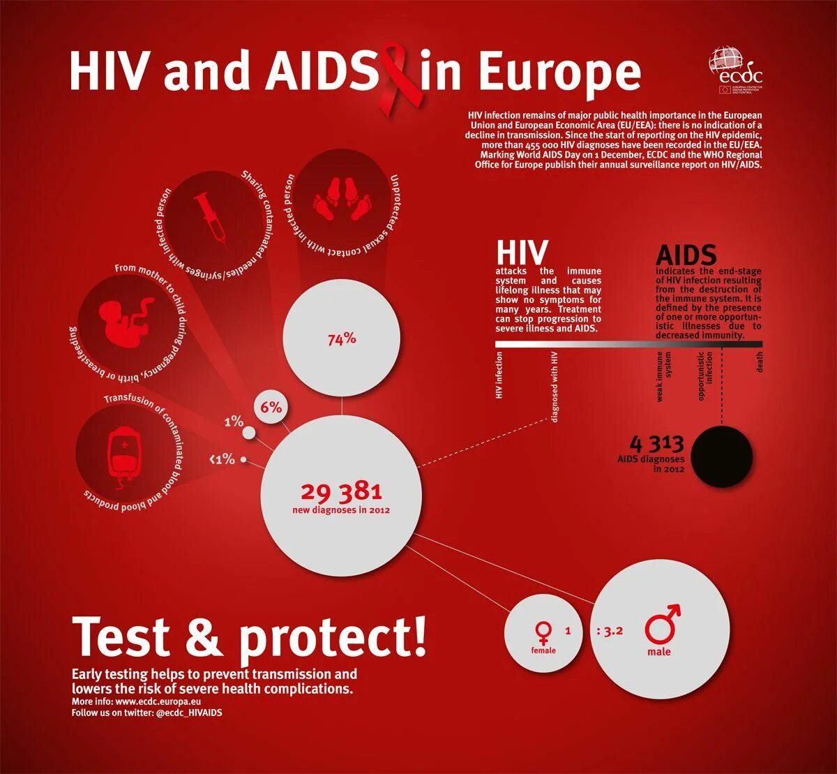 HIV AIDS. ВИЧ И СПИД английский. СПИД на английском. СПИД инфографика.