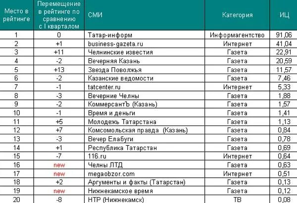 Сравнение антивирусов таблица. Сравнение рейтинга нижнекамскшина. Таблица сравнения антивирусных программ 2022. Сравнение интернет магазинов. Таблица конструкторов сайтов.