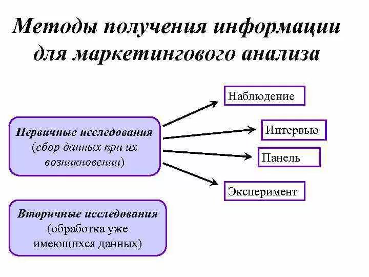 Приемы и методы сбора. Способы получения маркетинговой информации. Методы маркетингового исследования по способу сбора информации. Метод получения маркетинговой информации. Способы принятия информации.