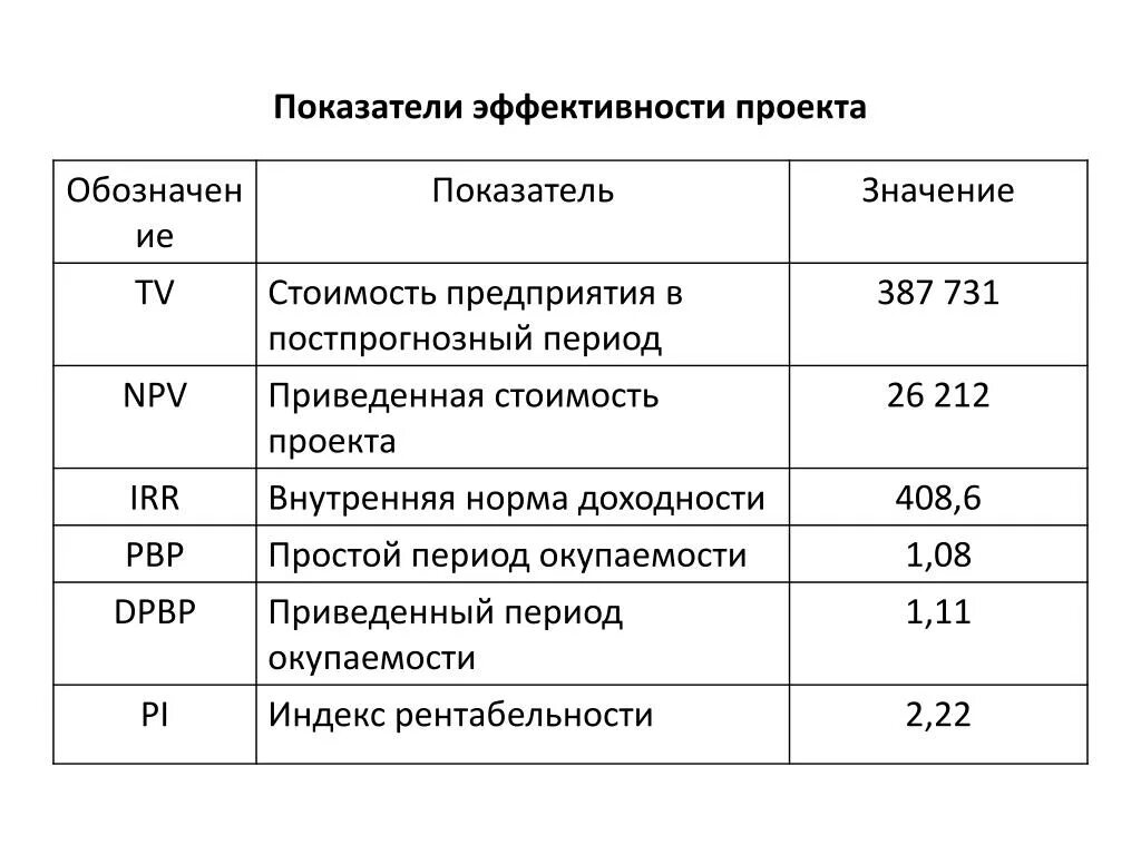 Какой показатель не отражает результативность деятельности вожатого. Показатели результативности проекта. Показатели эффективности проекта. Какие показатели отражают результативность проекта. Индикаторы результативности проекта.