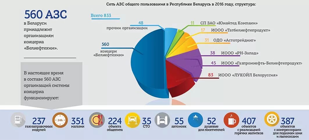 Сколько заправок в россии. Крупнейшие сети АЗС. Количество АЗС В России. Крупнейшие сети АЗС В России. Структура АЗС.