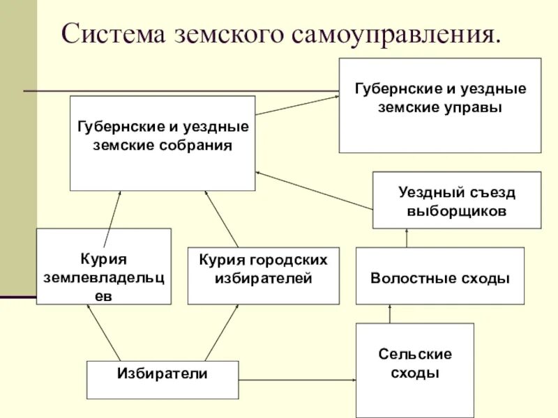 Какую функцию выполняет местное самоуправление. Структура органов самоуправления Земская реформа. Схема органов земского управления. Структура органов земского самоуправления. Земское самоуправление схема.