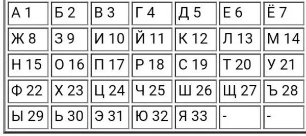 2.12 21. 33.20.6.2.33 13.32.2.13.32 По букве. 33 20 6 2 33 13 32 2 13 32. Заменяя каждую букву ее порядковым номером в алфавите. С33 расшифровка.