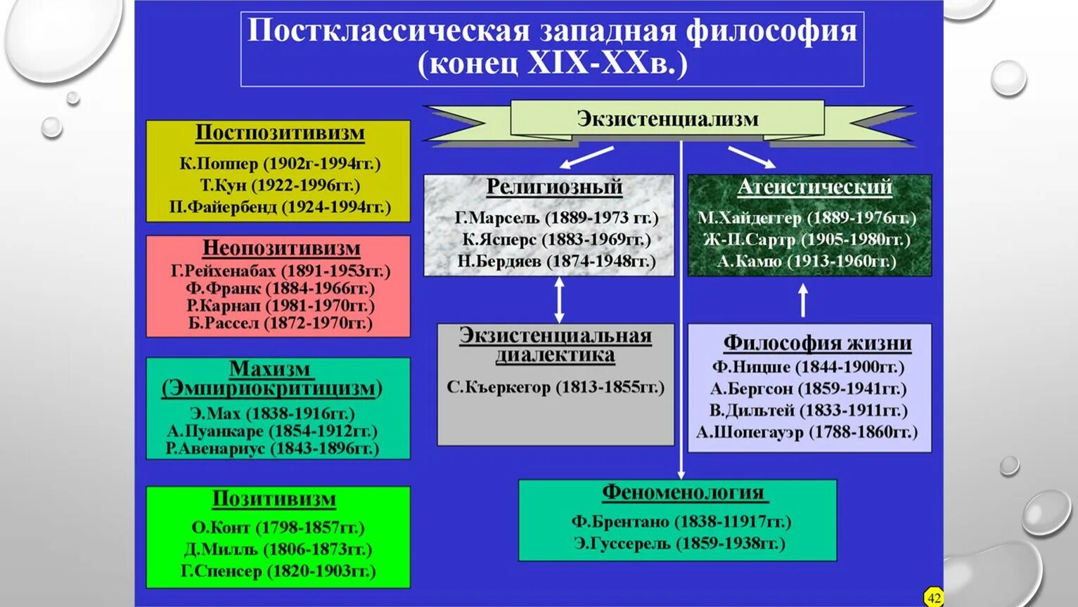 Современная философия экзистенциализм. Основные направления постклассической философии таблица. Философы постклассической философии. Постклассическая философия представители. Направления постклассической философии.