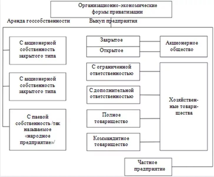 Схема государственное регулирование приватизации в РФ. Стадии приватизации схема. Этапы приватизации в Украине. Формы проведения приватизации в России. Схема приватизации