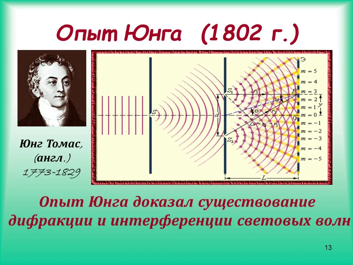 Напряжение юнга. Опыт Томаса Юнга дифракция света.