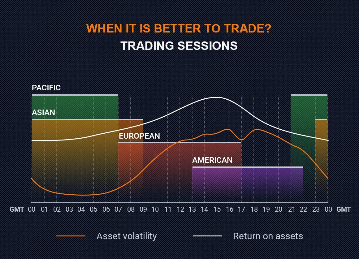 Время сессии на московской бирже. Торговые сессии. Торговые сессии на бирже. 4 Торговые сессии в валютном рынке. Сессии на форекс.