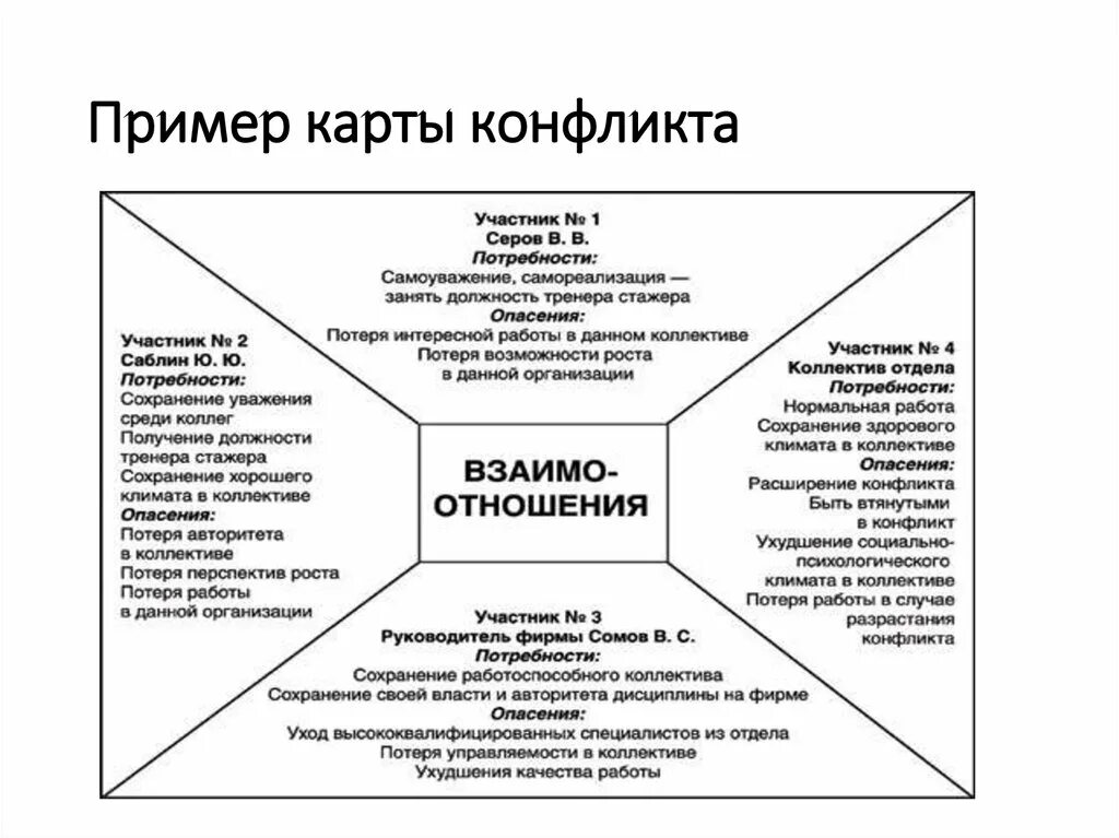 Карта конфликта Корнелиус и Фэйр. Схема анализа военного конфликта. Х Корнелиус и ш Фэйр карта конфликта. Карта конфликта пример. Тест конфликта психологии вам наиболее близок