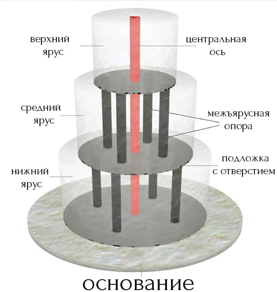 Трехярусный или трехъярусный. Схема сборки ярусного торта. Схема сборки трехъярусного торта. Конструкция многоярусного торта схема. Схема сборки многоярусного торта.